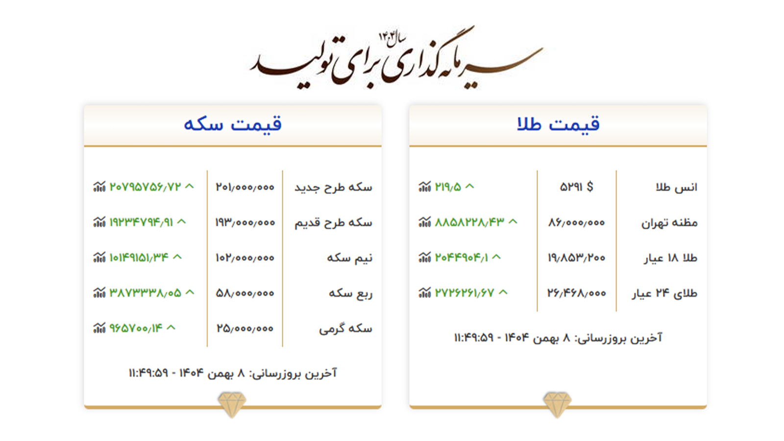 رکورد شکنی طلا