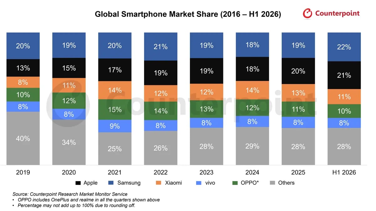 Counterpoint Research Global Smartphone Market Share H1 2026